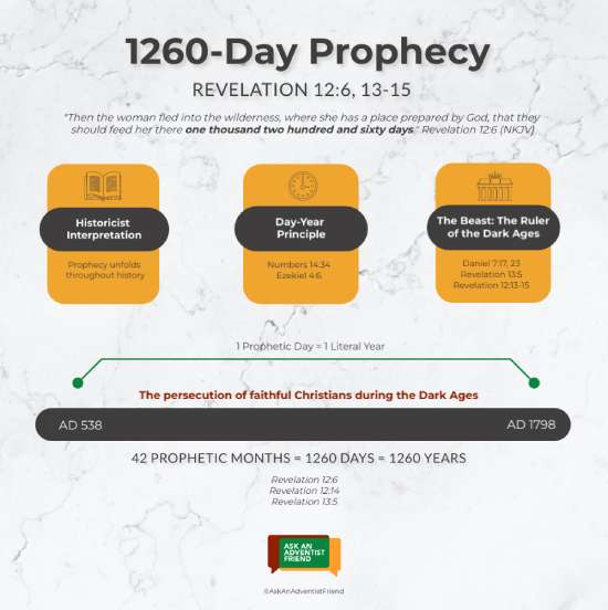 Timeline of the 1,260-day prophecy mentioned in Revelation 12