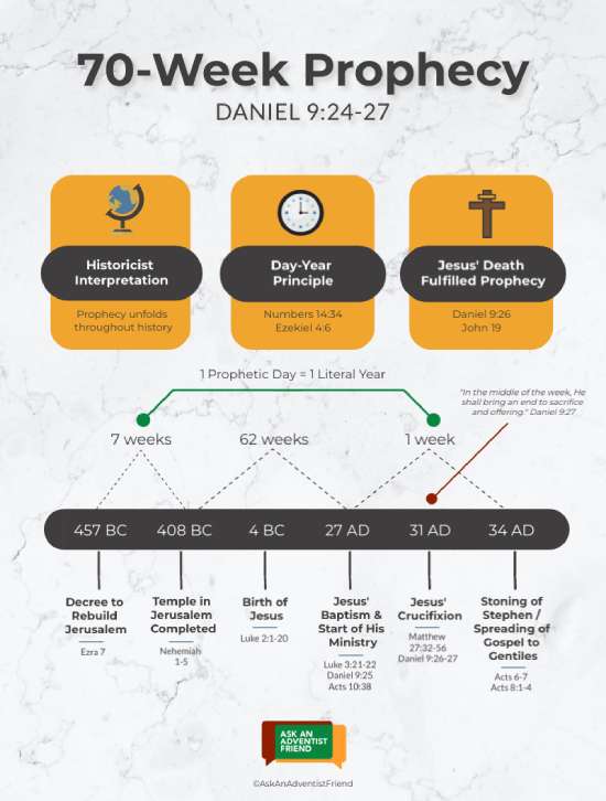 Chart and timeline of the 70-week prophecy in Daniel 9:24