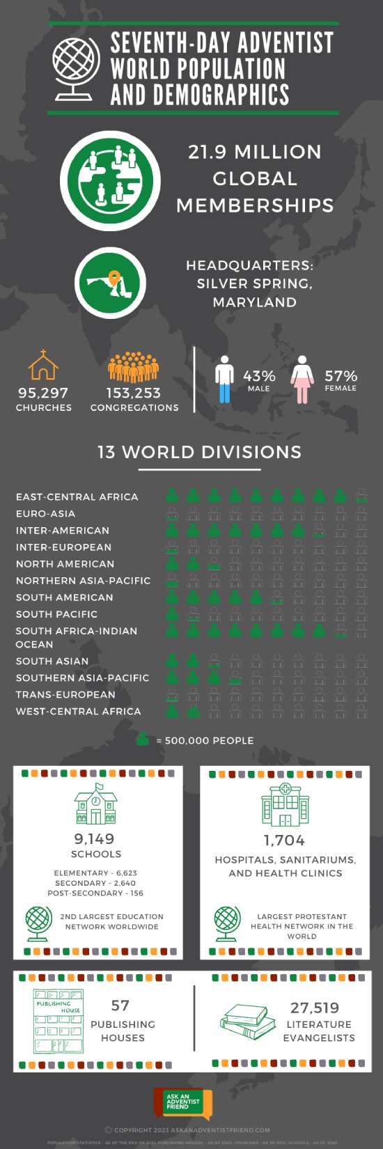 Seventh-day Adventist world population and demographics