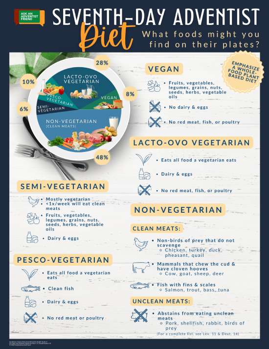 A Diet Chart showing the breakdown of what Adventists eat. 48% Non-Vegetarian Clean Meat, 6% Semi-Vegetarian, 10% Pesco-Vegetarian, 28% Lacto-Ovo Vegetarian, and 8% Vegan.